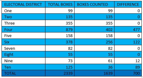 Table showing the number of ballot boxes recounted as of Day 25