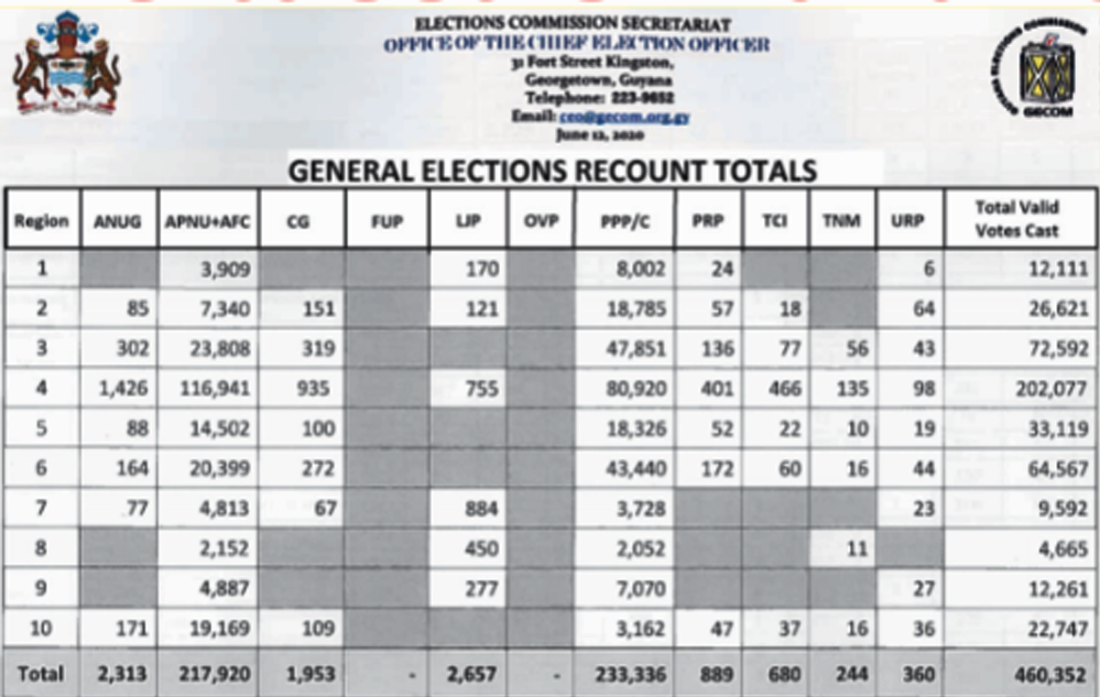Table showing Lowenfield’s original report which displays the correct certified “valid” votes from the national recount exercise