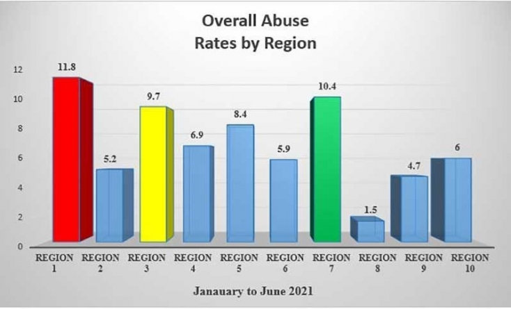 Region One has highest rate of child abuse